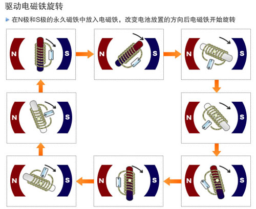 旋轉(zhuǎn)式電磁鐵原理