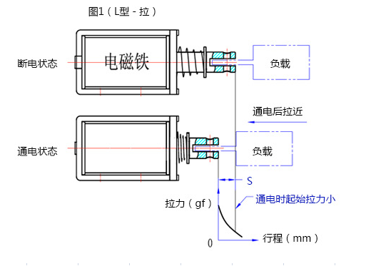 電磁鐵行程拉動原理